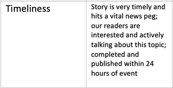 Journalism: Inverted Pyramid/Hard News Story Rubric | Grades 9-12