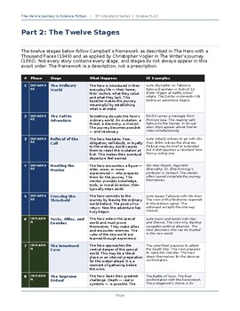 Hero's Journey in Science Fiction: Campbell Monomyth Unit | Grades 9–12
