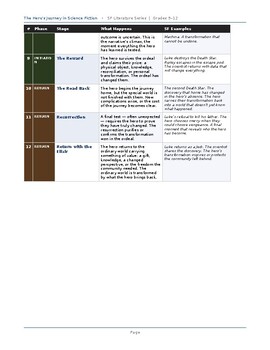 Hero's Journey in Science Fiction: Campbell Monomyth Unit | Grades 9–12